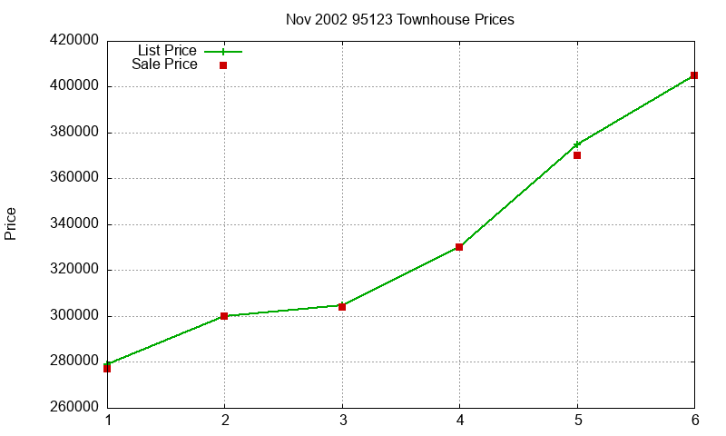 95123 Townhouses Just Sold 2002-11