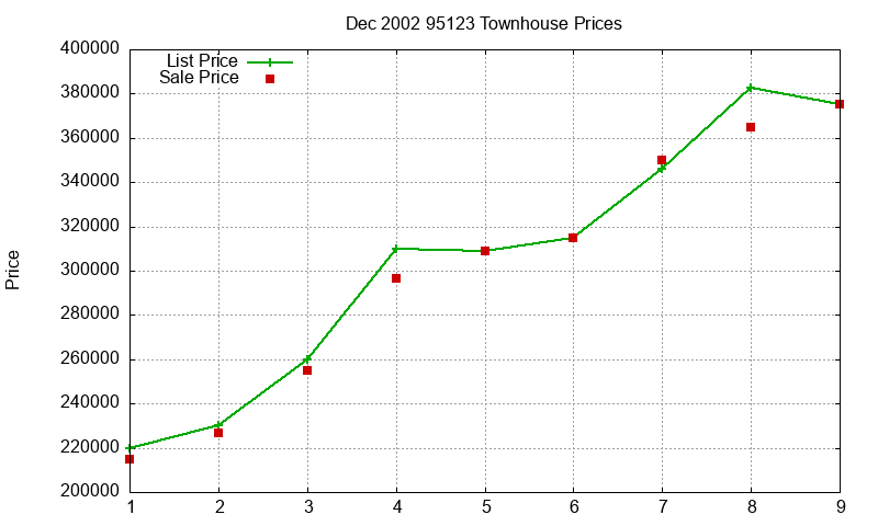95123 Townhouses Just Sold 2002-12