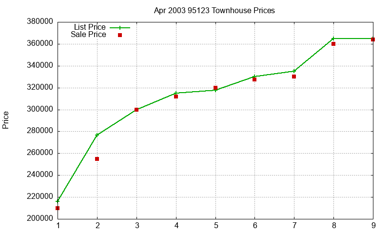 95123 Townhouses Just Sold 2003-04