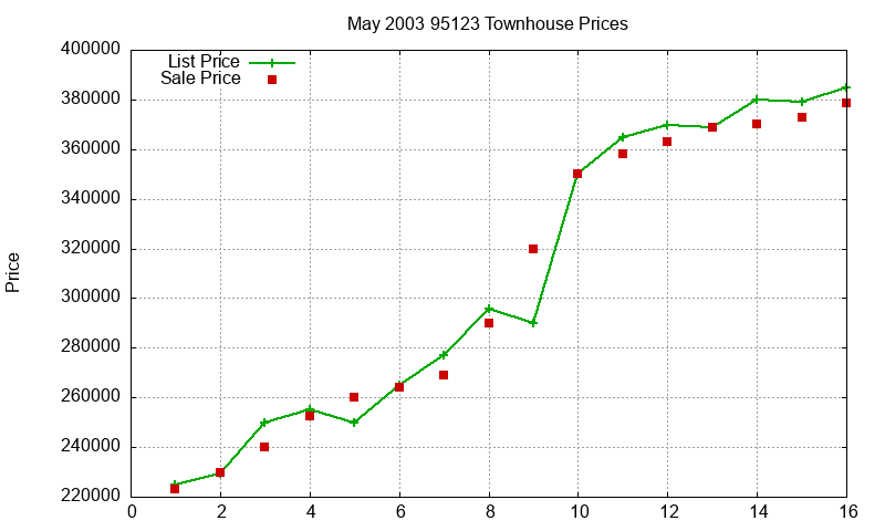 95123 Townhouses Just Sold 2003-05