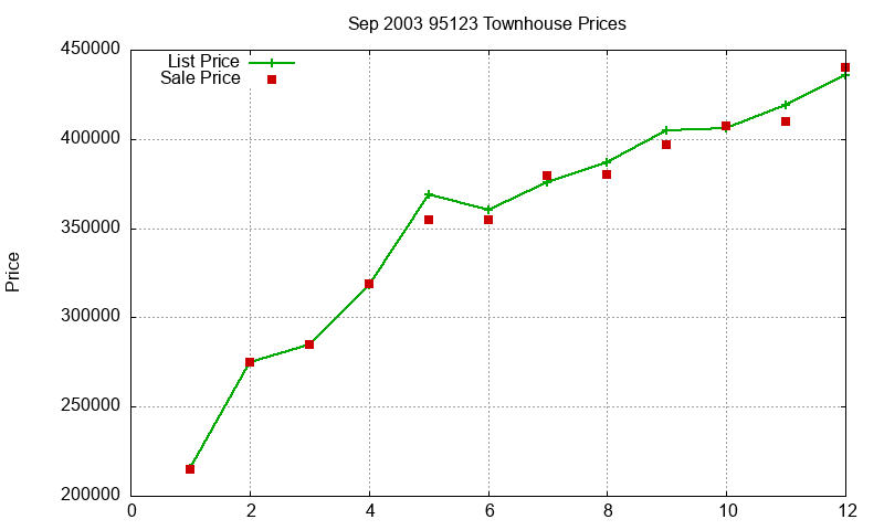 95123 Townhouses Just Sold 2003-09