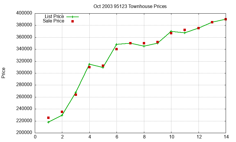 95123 Townhouses Just Sold 2003-10