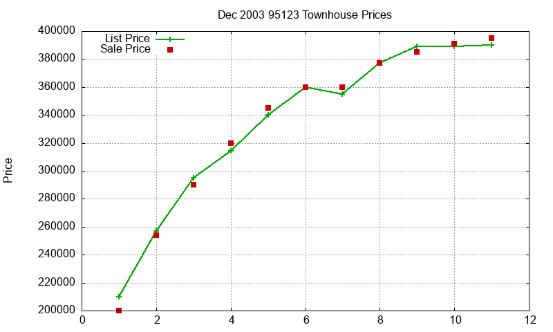 95123 Townhouses Just Sold 2003-12