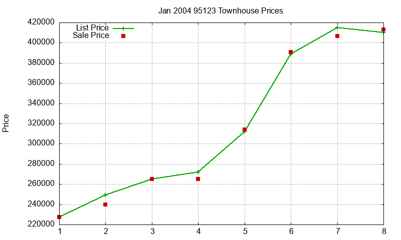 95123 Townhouses Just Sold 2004-01
