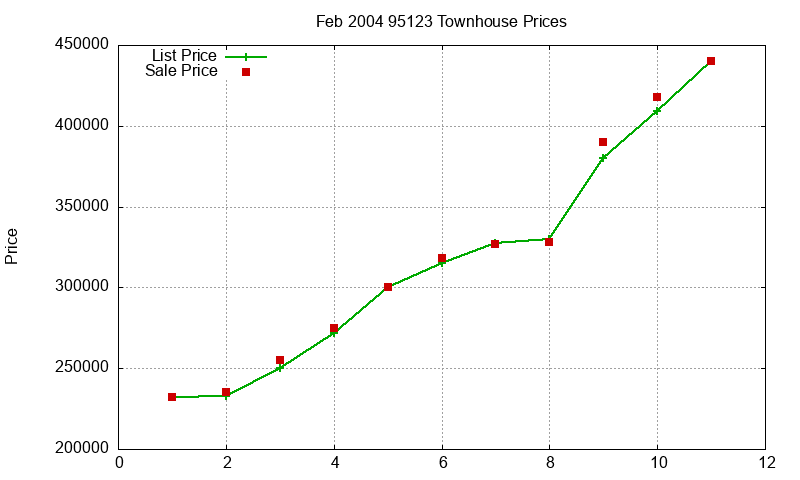 95123 Townhouses Just Sold 2004-02