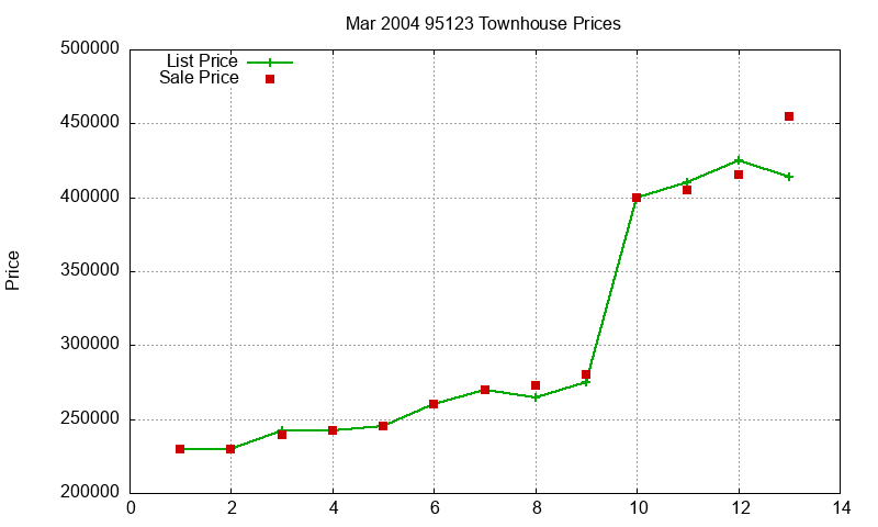 95123 Townhouses Just Sold 2004-03