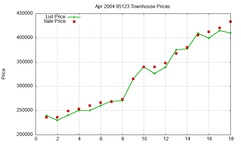 95123 Townhouses Just Sold 2004-04