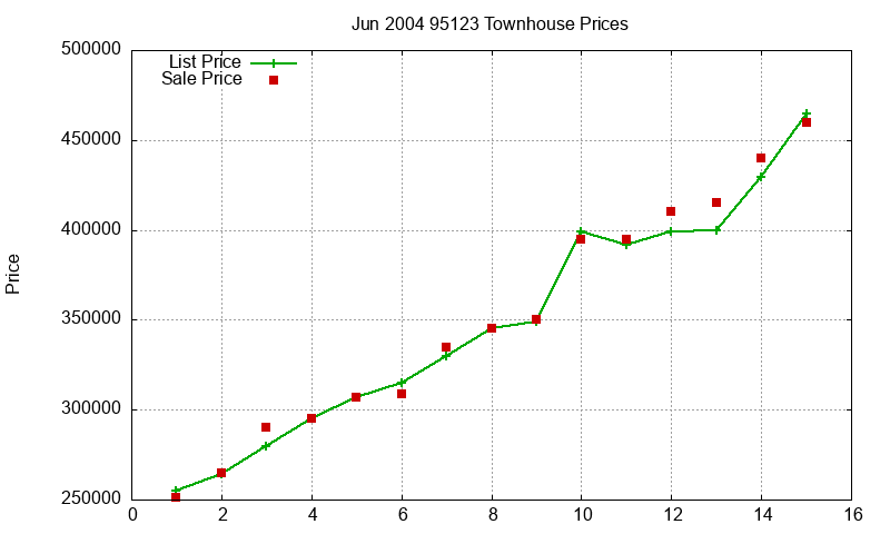 95123 Townhouses Just Sold 2004-06