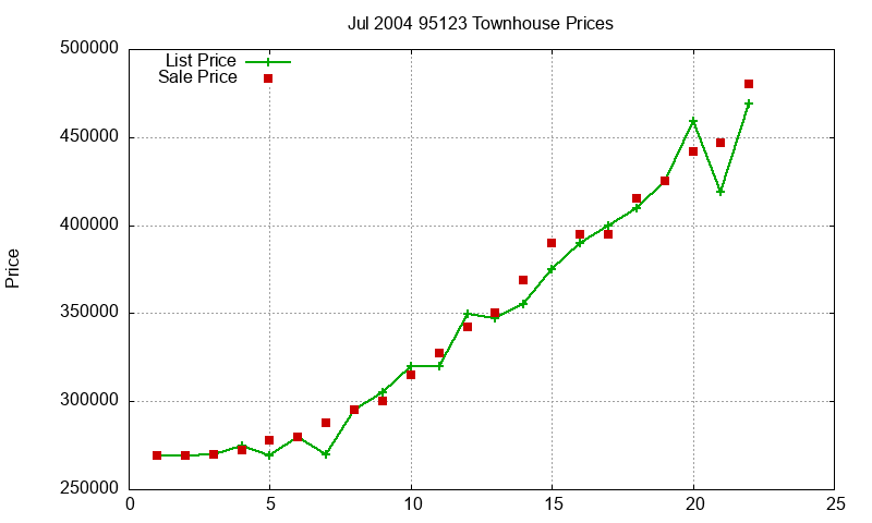 95123 Townhouses Just Sold 2004-07