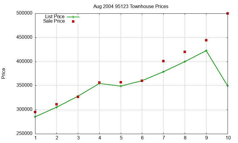 95123 Townhouses Just Sold 2004-08