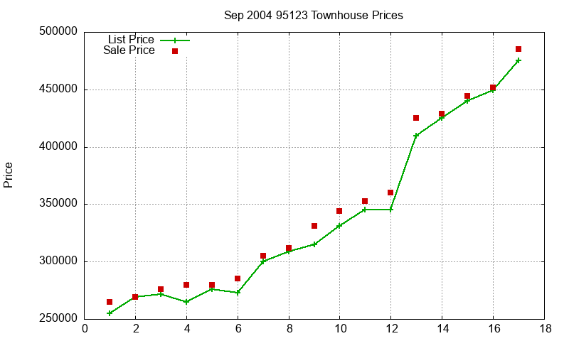 95123 Townhouses Just Sold 2004-09