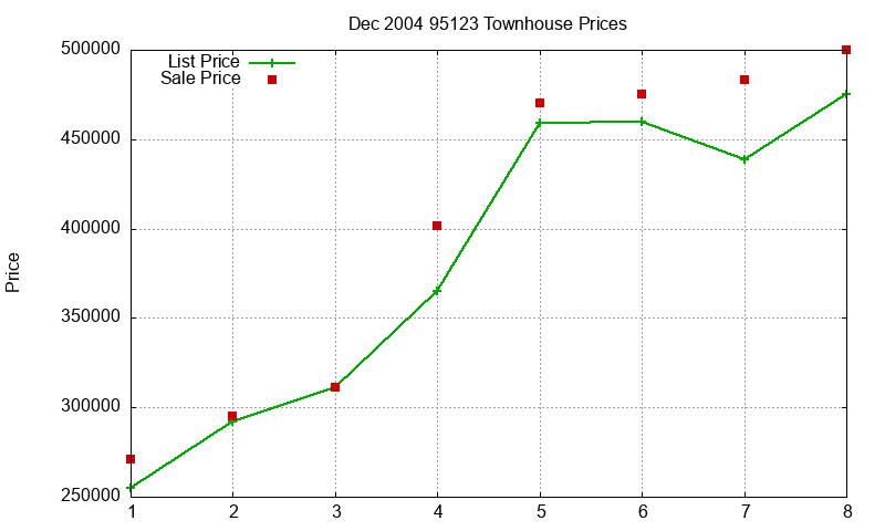 95123 Townhouses Just Sold 2004-12