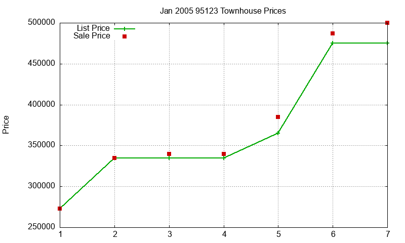 95123 Townhouses Just Sold 2005-01