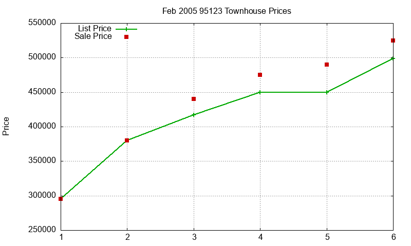 95123 Townhouses Just Sold 2005-02