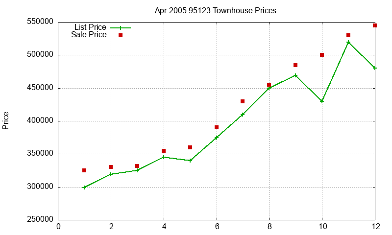 95123 Townhouses Just Sold 2005-04