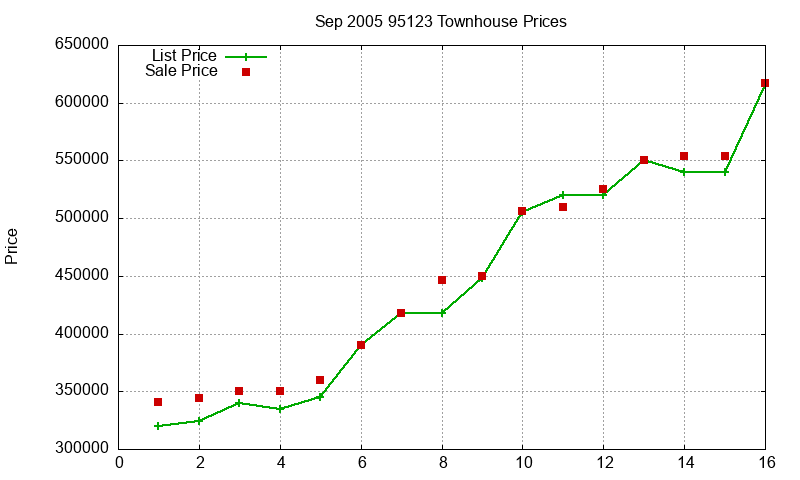 95123 Townhouses Just Sold 2005-09