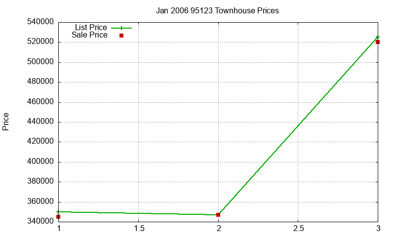 95123 Townhouses Just Sold 2006-01