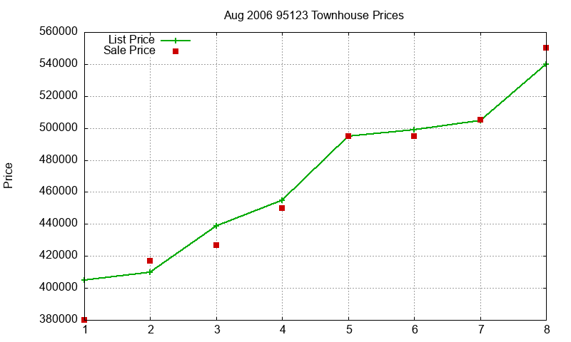 95123 Townhouses Just Sold 2006-08