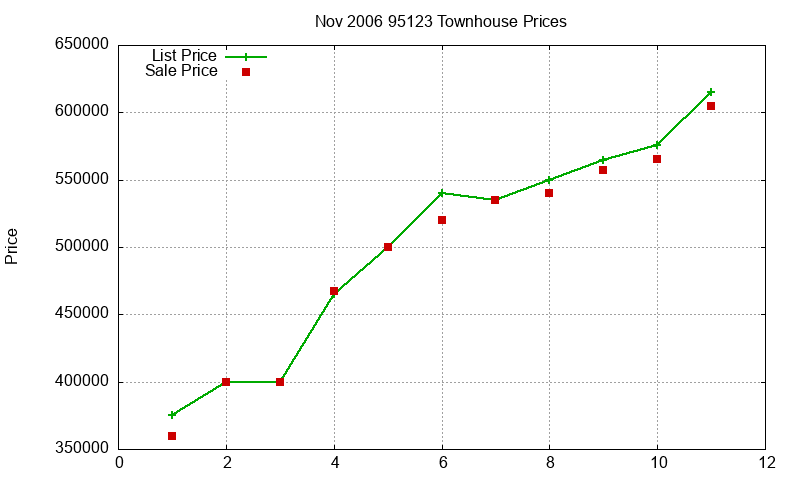 95123 Townhouses Just Sold 2006-11