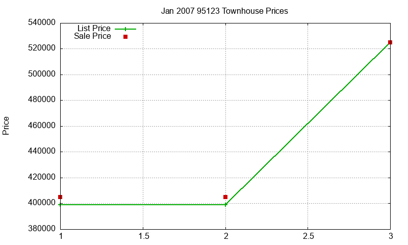 95123 Townhouses Just Sold 2007-01 95123 Townhouses Just Sold 2007-01