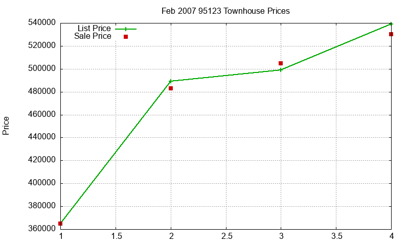 95123 Townhouses Just Sold 2007-02