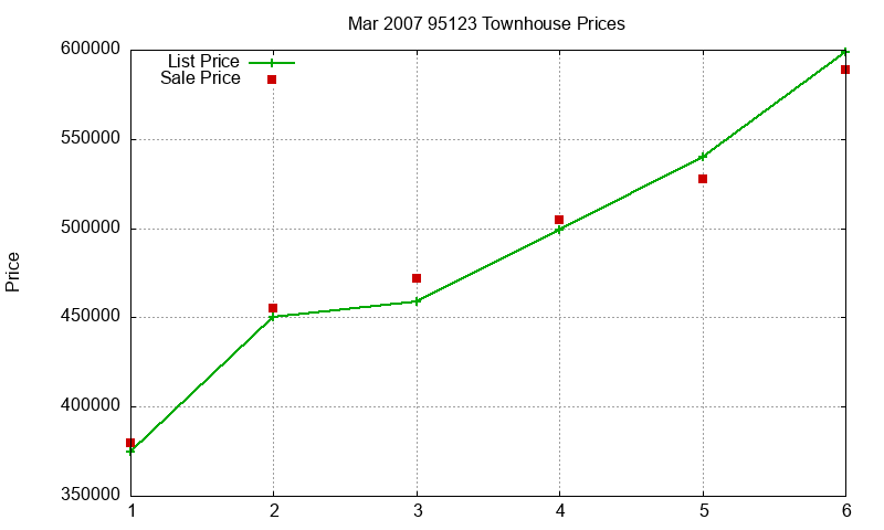 95123 Townhouses Just Sold 2007-03