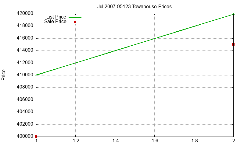95123 Townhouses Just Sold 2007-07