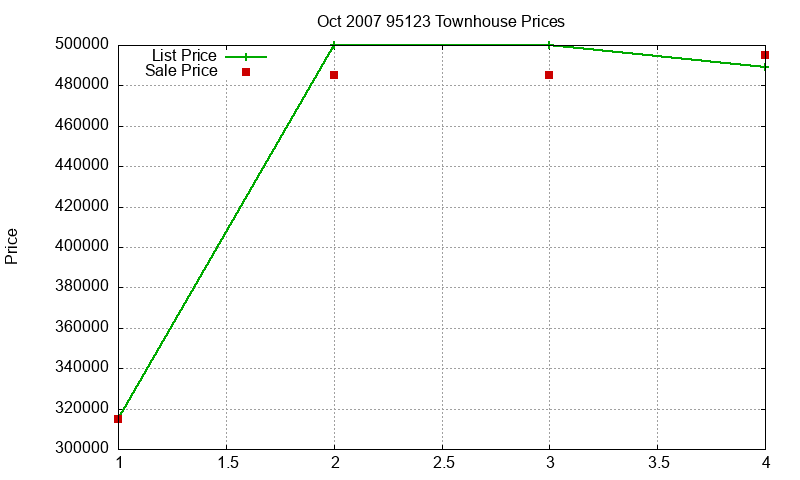 95123 Townhouses Just Sold 2007-10