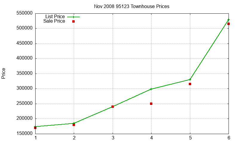 95123 Townhouses Just Sold 2008-11