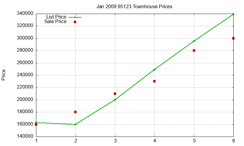 95123 Townhouses Just Sold 2009-01