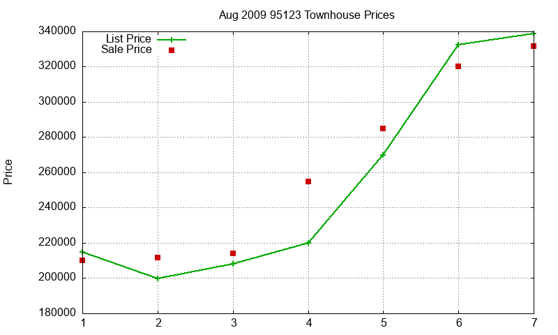 95123 Townhouses Just Sold 2009-08