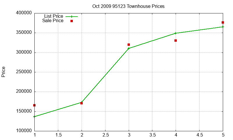95123 Townhouses Just Sold 2009-10
