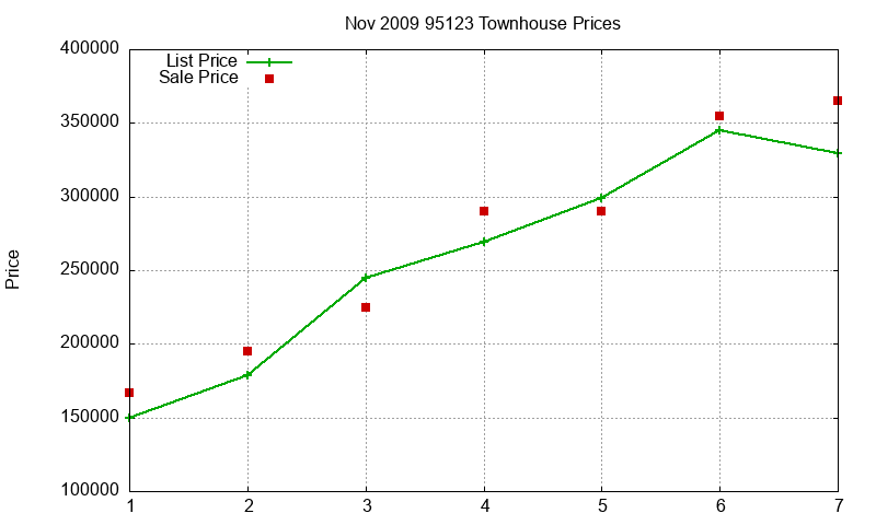 95123 Townhouses Just Sold 2009-11