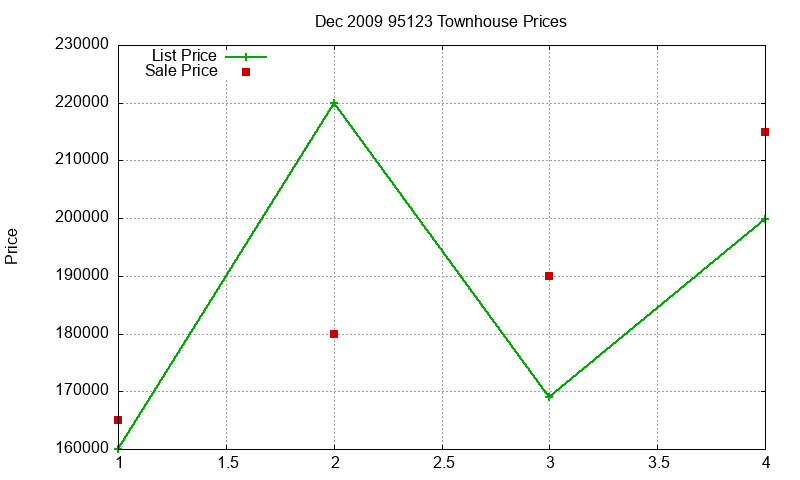 95123 Townhouses Just Sold 2009-12