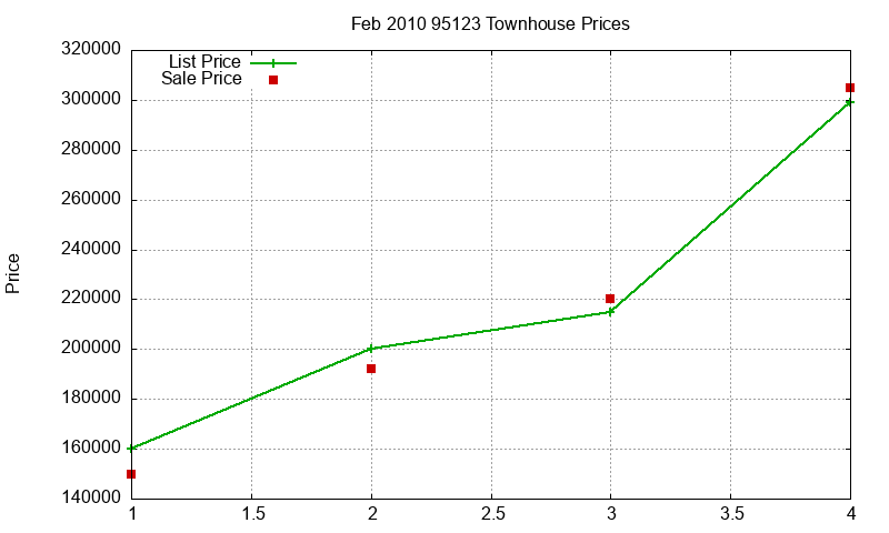 95123 Townhouses Just Sold 2010-02