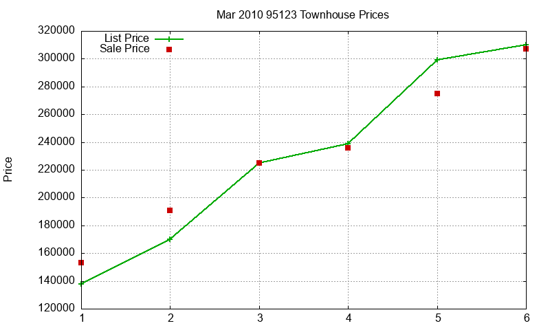 95123 Townhouses Just Sold 2010-03