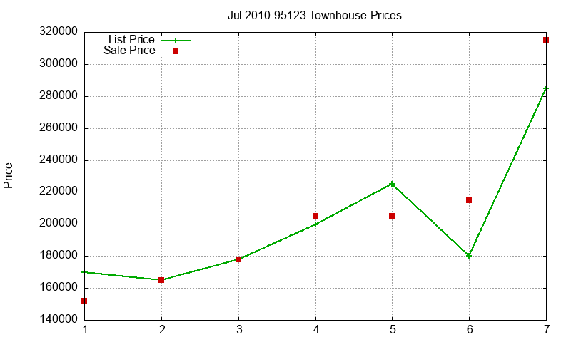 95123 Townhouses Just Sold 2010-07