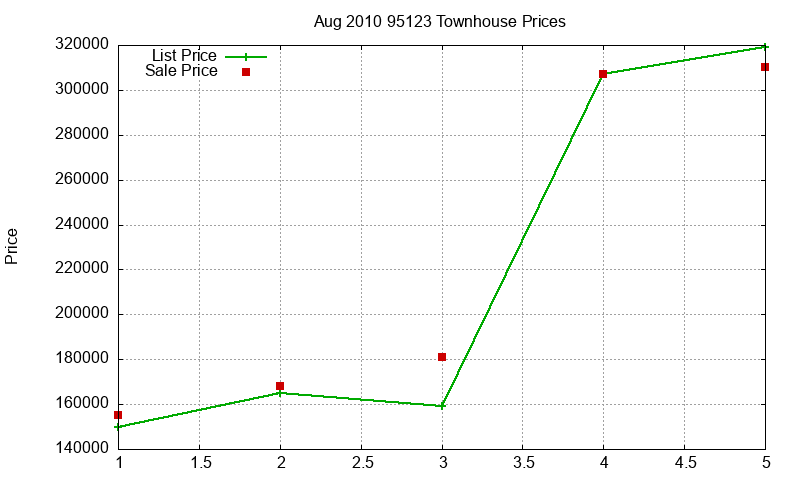 95123 Townhouses Just Sold 2010-08