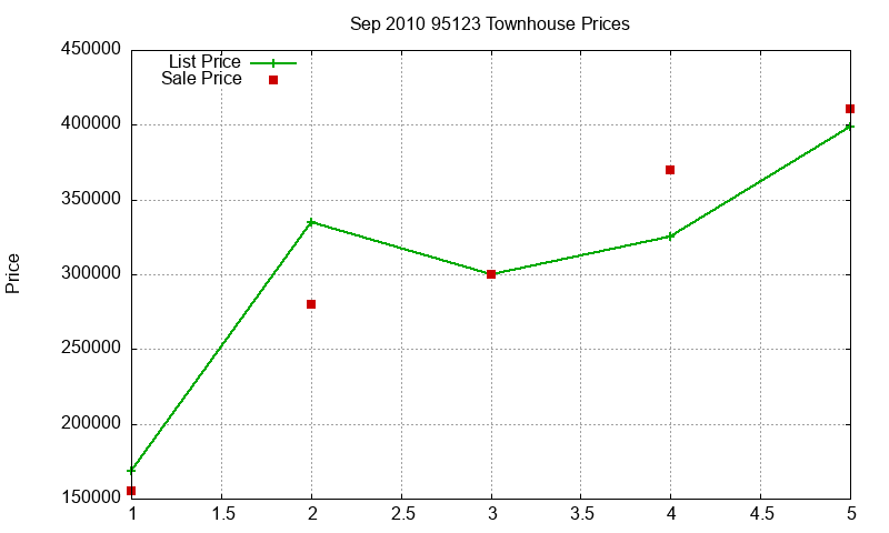 95123 Townhouses Just Sold 2010-09