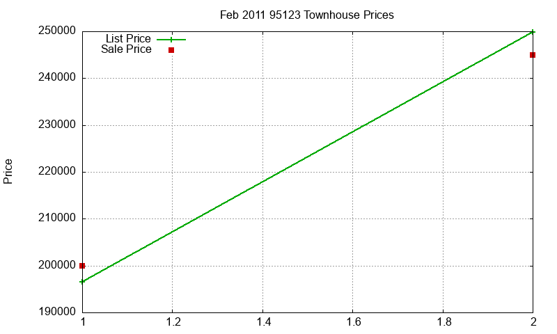 95123 Townhouses Just Sold 2011-02