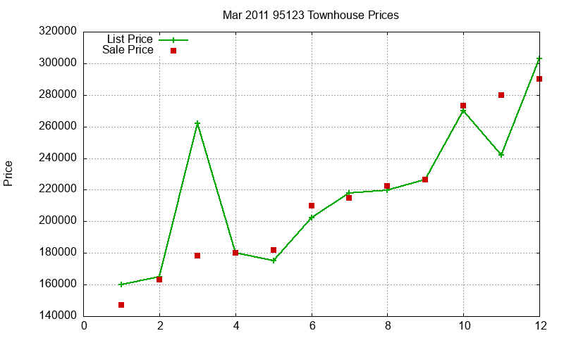 95123 Townhouses Just Sold 2011-03