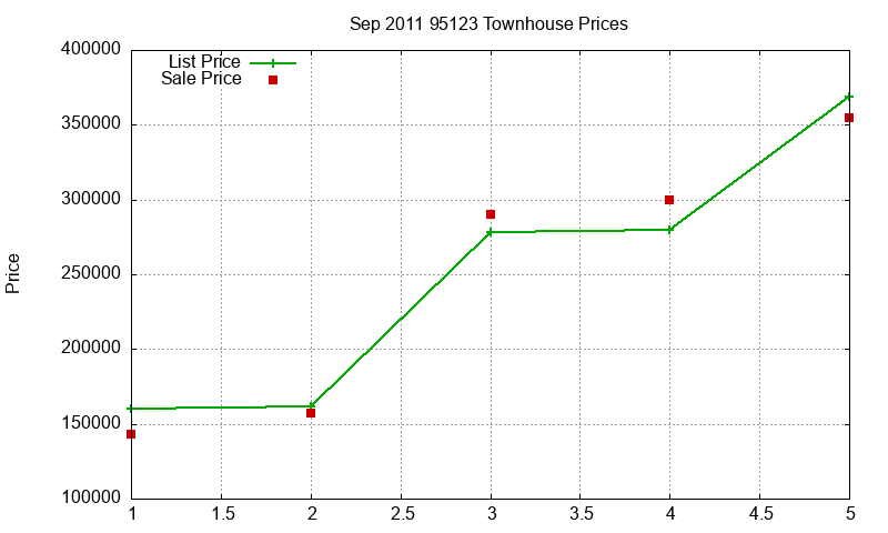 95123 Townhouses Just Sold 2011-09