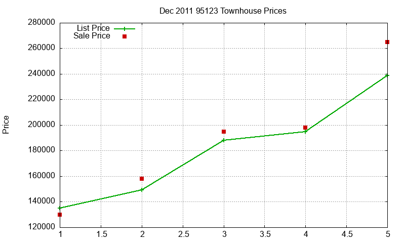 95123 Townhouses Just Sold 2011-12