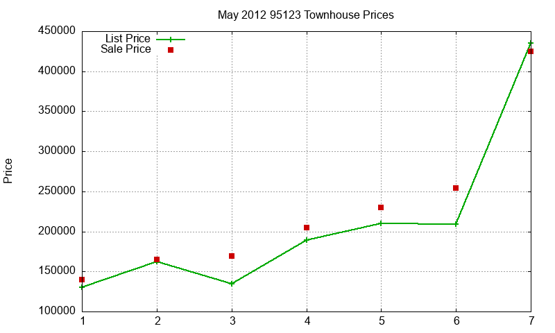 95123 Townhouses Just Sold 2012-05 95123 Townhouses Just Sold 2012-05