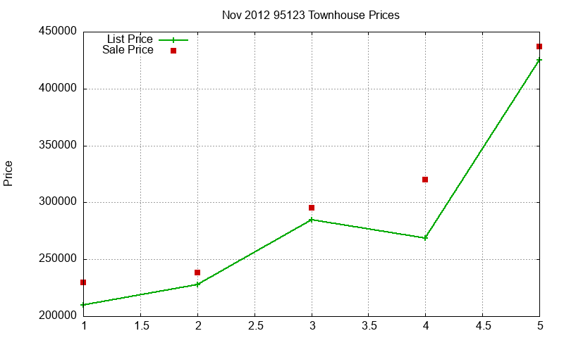 95123 Townhouses Just Sold 2012-11