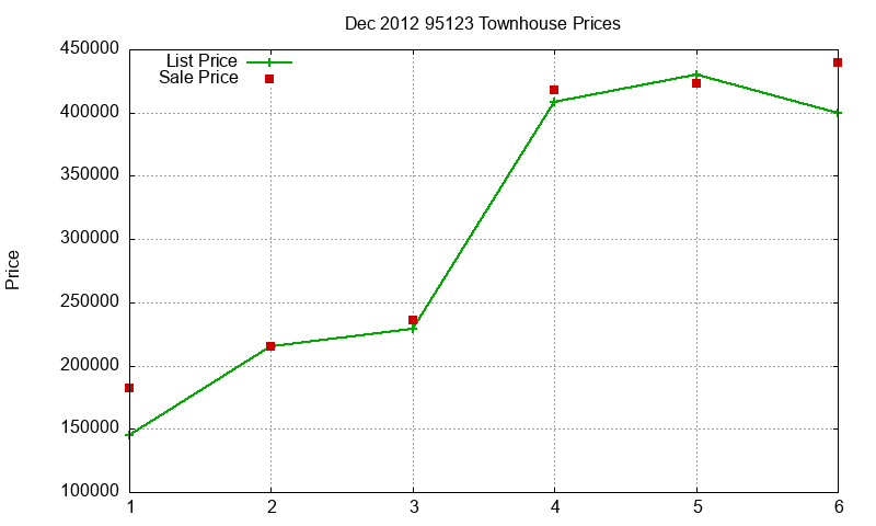 95123 Townhouses Just Sold 2012-12