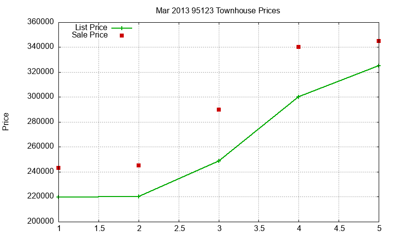 95123 Townhouses Just Sold 2013-03