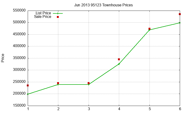 95123 Townhouses Just Sold 2013-06 95123 Townhouses Just Sold 2013-06