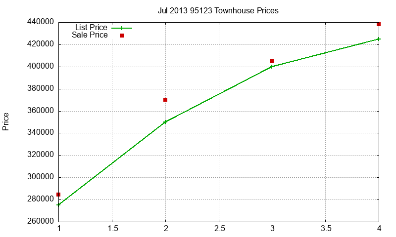 95123 Townhouses Just Sold 2013-07