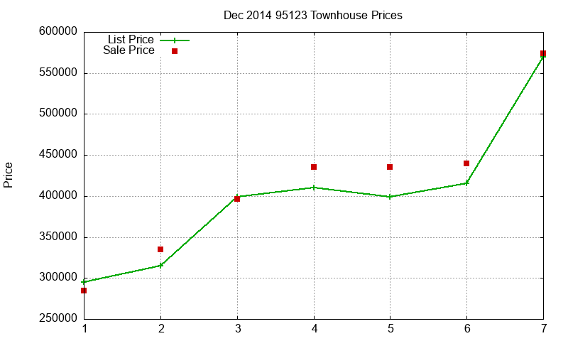 95123 Townhouses Just Sold 2014-12